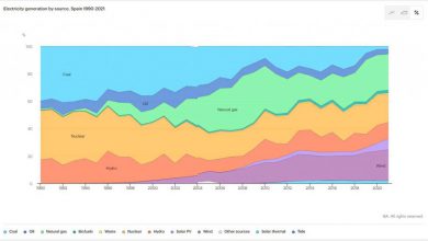 Photo of Spagna, metà dell’elettricità arriva dalle rinnovabili