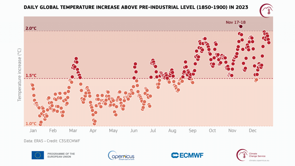 clima 2023 record
