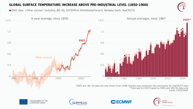 Photo of Il 2023 è stato l’anno più caldo: siamo a un soffio dalla soglia di 1.5°C