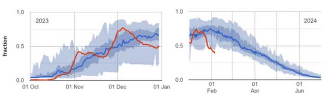 Frazione di superficie innevata sulle Alpi per la stagione nevosa 2023-2024 (linea rossa) a confronto con la climatologia (linea blu mediana, 25° e 75° percentile - area più scura, area minima e massima più chiara). Fonte: Monitoraggio della neve delle Alpi 