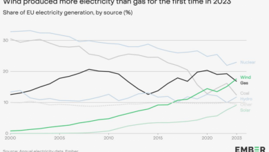 Photo of Crollo senza precedenti nella produzione di elettricità a carbone e gas in Europa: i dati