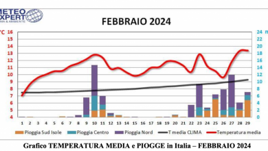 Photo of Febbraio 2024, al Nordovest il quadruplo delle piogge: +294% rispetto alla media