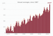 Photo of L’enorme picco di caldo del 2023 è ancora inspiegabile: intervista a Gavin Schmidt, direttore del Goddard Institute for Space Studies della NASA