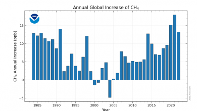 Photo of Emissioni Metano da combustibili fossili ancora elevate, ma destinate a diminuire: il rapporto IEA