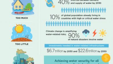 Photo of Nessuno pensa alla gestione dell’Acqua: la Banca Mondiale vuole aumentare i finanziamenti per mitigare i rischi