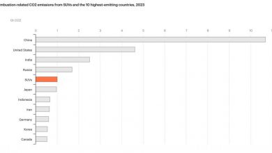 Photo of Se i Suv fossero un Paese sarebbero il quinto al mondo per emissioni di CO2