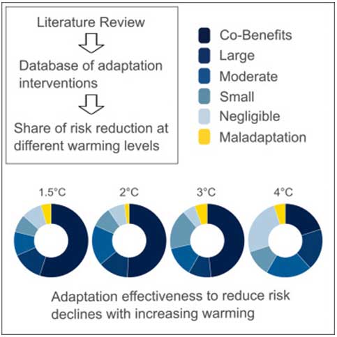 mitigazione adattamento clima