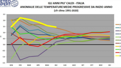 Photo of Giugno 2024 con esuberi di pioggia al Nord e siccità estrema al Sud