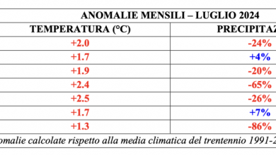 Photo of Luglio molto caldo e poco piovoso: il 2024 sarà l’anno dei record
