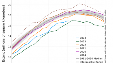 Photo of Antartide, estensione invernale dei ghiacci marini prossima al record minimo