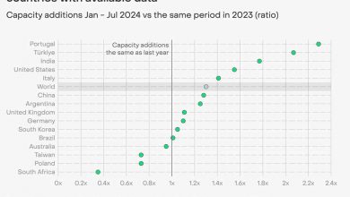 Photo of Energia solare: crescita oltre le aspettative delle nuove installazioni