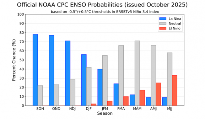 la Niña clima
